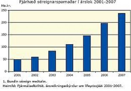 Skattlagning séreignarlífeyris svik!