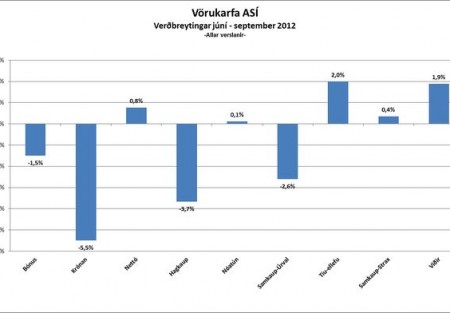 Vörukarfan ýmist hækkar eða lækkar !