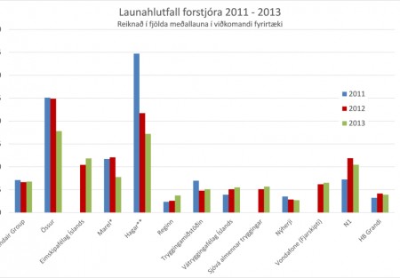 Ekkert réttlætir ofurlaun forstjóra hjá íslenskum fyrirtækjum