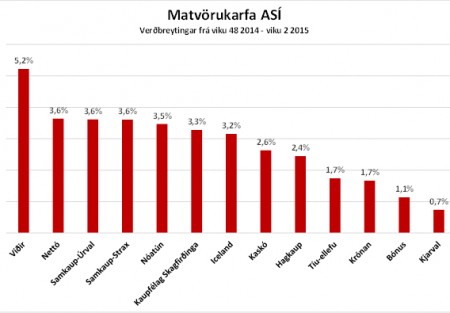 Hækkun virðisaukaskatts á matvæli strax komin fram