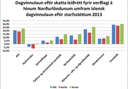 Laun á Íslandi í samanburði við hin Norðurlöndin