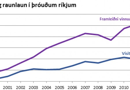 Alþjóðavinnumálastofnunin varar við of litlum launahækkunum - ójöfnuður hefur aukist á Íslandi