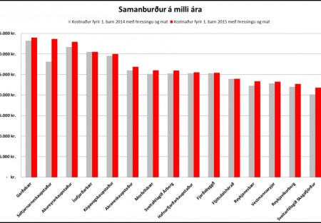 Tólf sveitarfélög af fimmtán hafa hækkað verð fyrir skóladagvistun