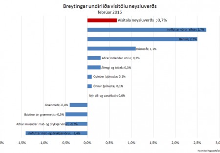 Verðbólgan 0,8% - lækkun á sykurskatti skilar sér ekki