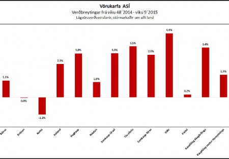 Vörukarfan hækkaði meira en tilefni er til hjá 7 verslunum af 13