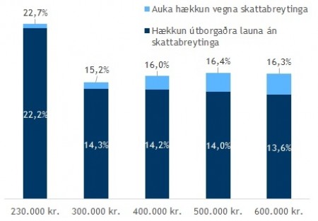 Helstu atriði úr nýjum kjarasamningi verslunar- og skrifstofufólks