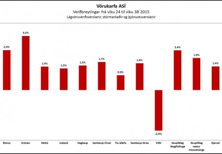 Vörukarfan hefur hækkað í verði í öllum verslunum nema Víði frá því í júní