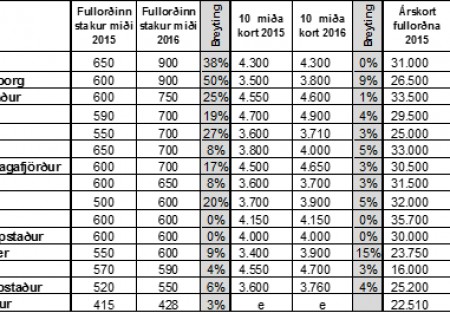 Miklar hækkanir á stökum sundferðum