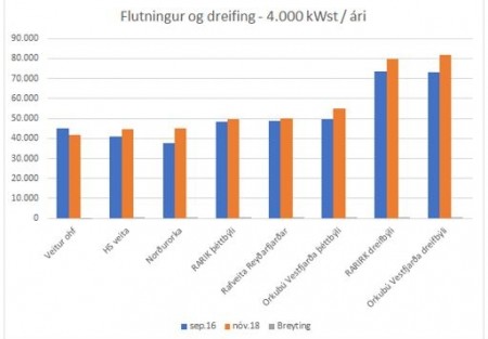 Allt að 96% munur á kostnaði heimila við flutning og dreifingu raforku !