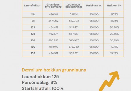 Skrifað undir nýjan kjarasamning við sveitarfélögin - atkvæðagreiðsla hefst í dag