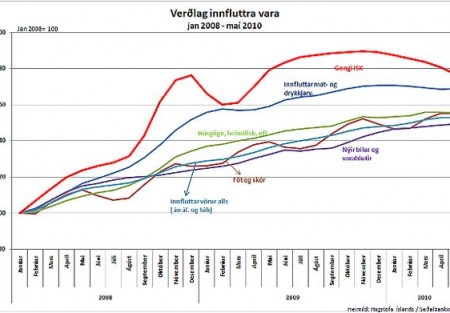 Vöruverð enn hátt þrátt fyrir styrkingu krónunnar !